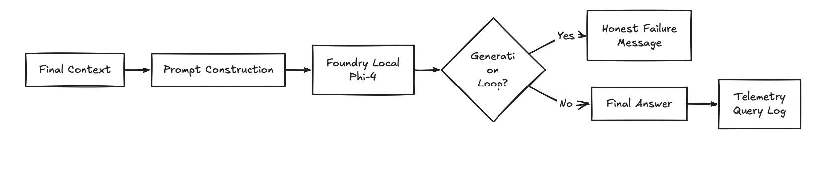 Answer generation